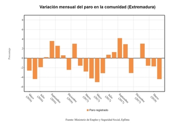 La cifra de parados en Extremadura baja en 4.878 personas en abril hasta 106.111 desempleados