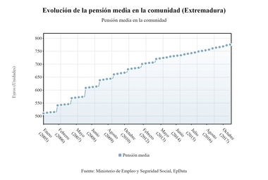 La pensión media se sitúa en 777,01 euros en mayo en Extremadura, la más baja del país