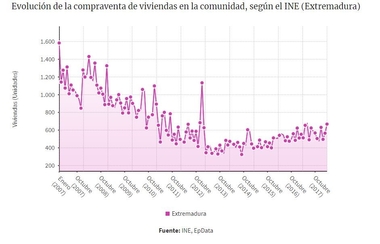 La compraventa de viviendas en Extremadura crece en mayo un 15,3%, hasta las 754 operaciones