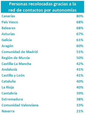 4 de cada 10 personas recolocadas en Extremadura encuentran empleo gracias a su red de contactos