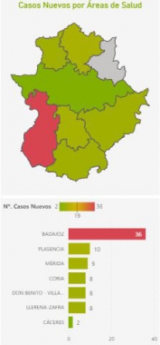 Extremadura registra 81 casos positivos y 20 fallecidos por covid-19
